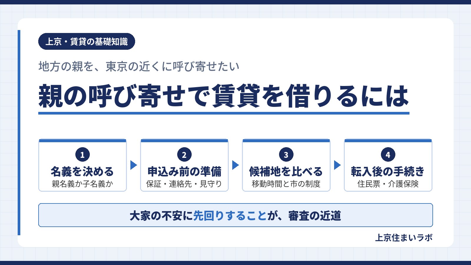 親の呼び寄せで賃貸を借りる手順のアイキャッチ｜名義の決め方、申込み前の準備、候補地の比べ方、転入後の手続きの4段階を整理